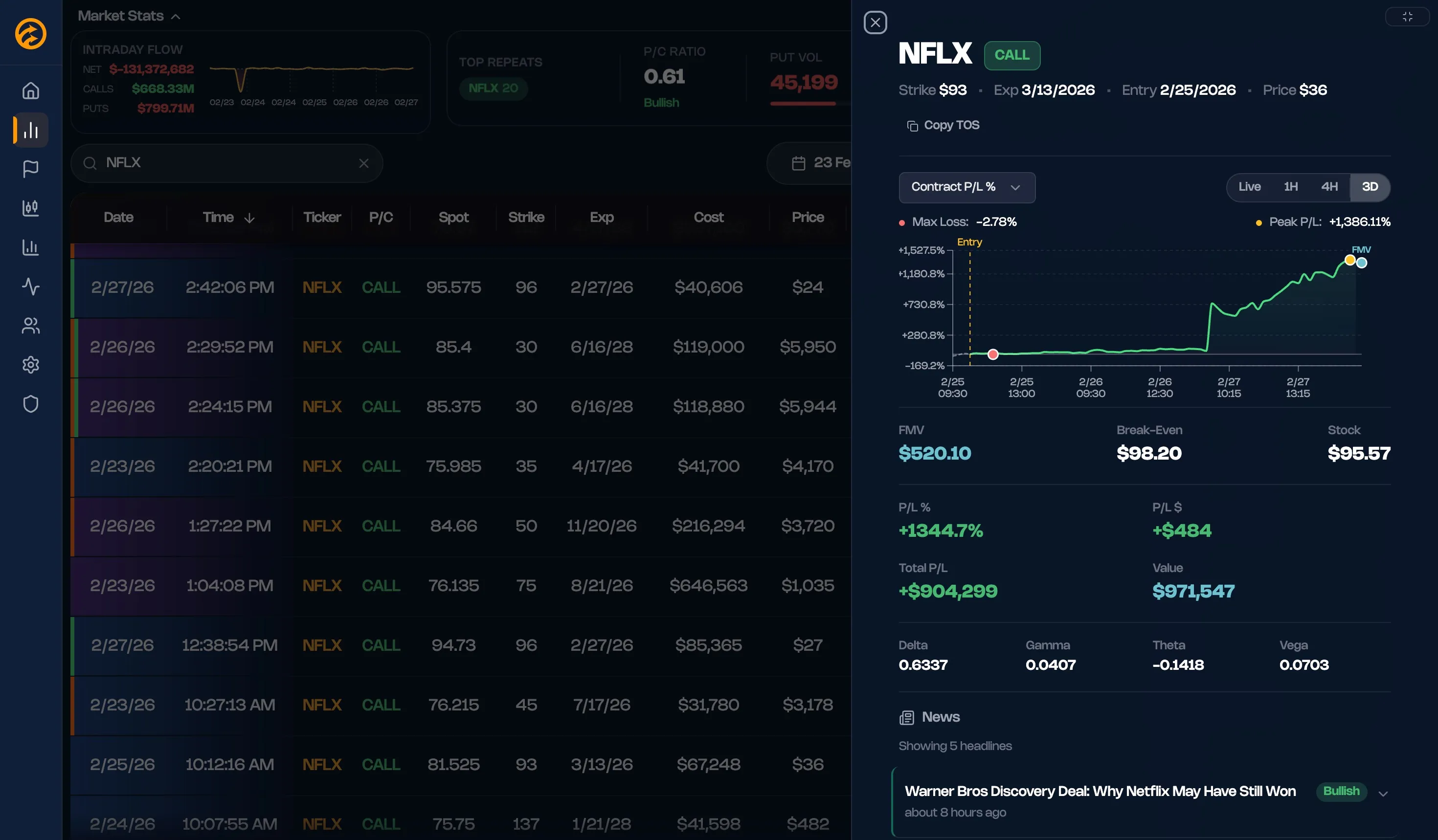 NFLX options trade showing +1,386% return on the Options Flow platform